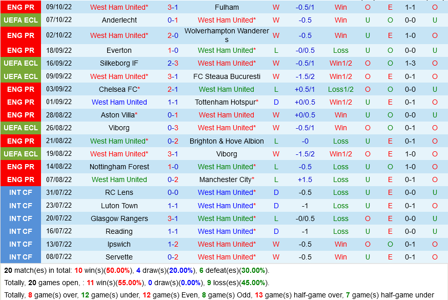 West Ham vs Anderlecht