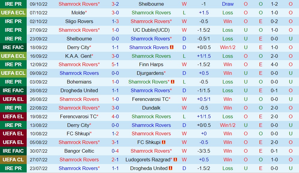 Nhận định Shamrock Rovers vs Molde 2h00 ngày 1410 (Europa Conference League 202223) 2