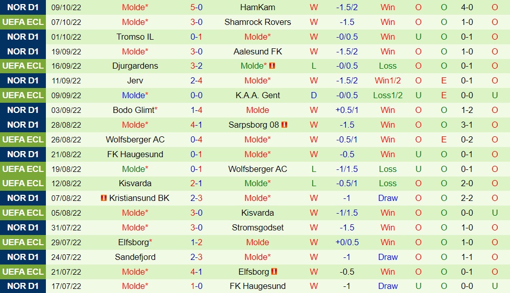 Soi kèo Shamrock Rovers vs Molde Europa Conference League 2022/23