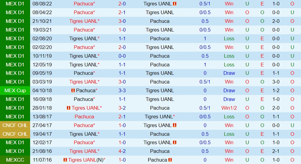 Nhận định, soi kèo Tigres vs Pachuca 9h06 ngày 1410 (VĐQG Mexico 202223) 2