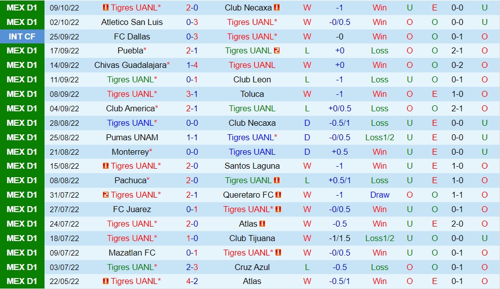 Nhận định, soi kèo Tigres vs Pachuca 9h06 ngày 1410 (VĐQG Mexico 202223) 3