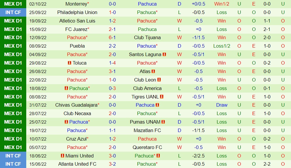 Nhận định, soi kèo Tigres vs Pachuca 9h06 ngày 1410 (VĐQG Mexico 202223) 4