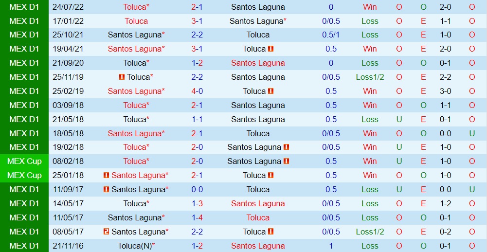 Nhận định Toluca vs Santos Laguna 7h06 ngày 1410 (VĐQG Mexico 202223) 2
