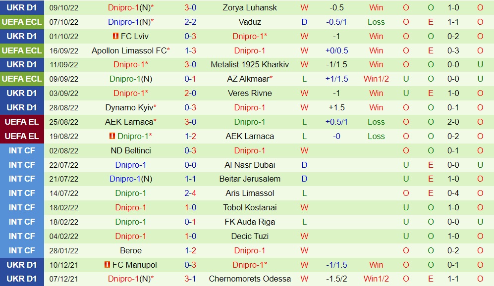 Nhận định, soi kèo Vaduz vs Dnipro-1 2h00 ngày 1410 (Europa Conference League 202223) 3