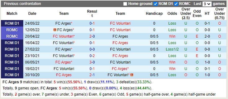 Nhận định Arges vs Voluntari 22h15 ngày 1410 (VĐQG Romania 2022) 2