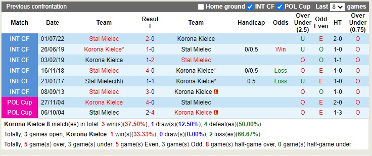 Nhận định Korona Kielce vs Stal Mielec 23h00 ngày 1410 (VĐQG Ba Lan 2022) 2