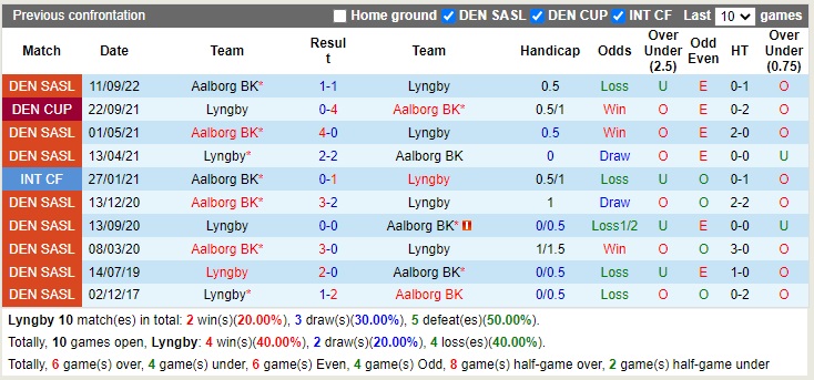 Nhận định Lyngby vs Aalborg 00h00 ngày 1510 (VĐQG Đan Mạch 2022) 2 Nhận định Lyngby vs Aalborg 00h00 ngày 1510 (VĐQG Đan Mạch 2022) 2