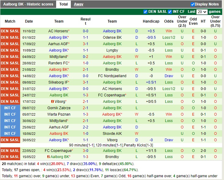 Nhận định Lyngby vs Aalborg 00h00 ngày 1510 (VĐQG Đan Mạch 2022) 4 Nhận định Lyngby vs Aalborg 00h00 ngày 1510 (VĐQG Đan Mạch 2022) 4