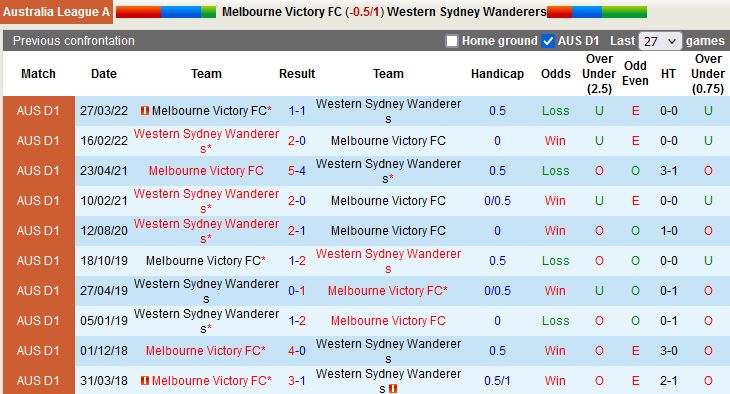 Nhận định Melbourne Victory vs Western Sydney 15h45 ngày 1510 (VĐQG Australia 202223) 2