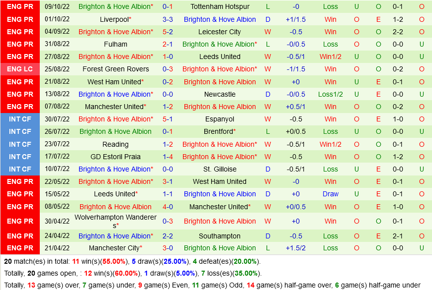 Nhận định soi kèo Brentford vs Brighton VĐ Anh hôm nay