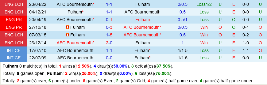 Fulham VS Bournemouth