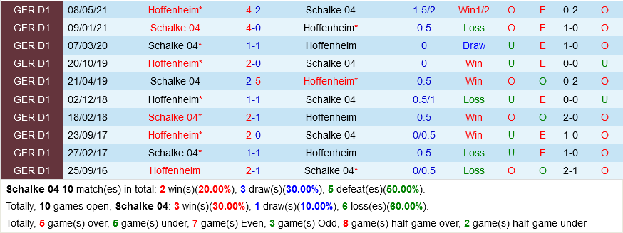 Schalke vs Hoffenheim