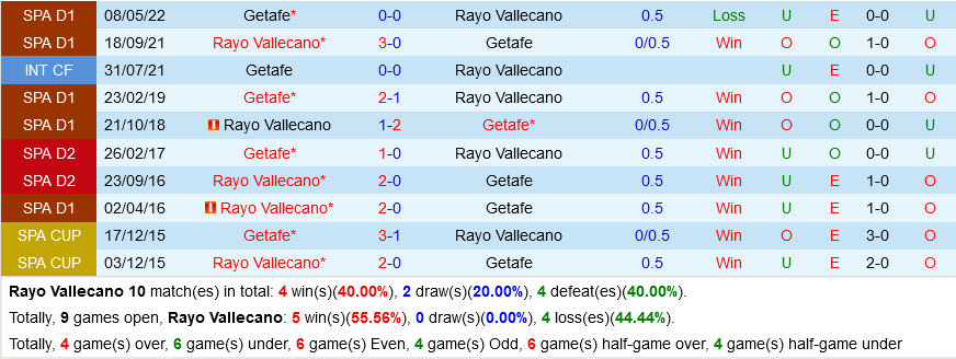 Vallecano vs Getafe Vallecano vs Getafe