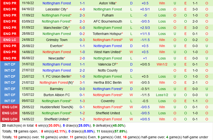  Wolverhampton VS Nottingham