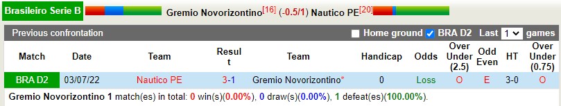 Nhận định Novorizontino vs Nautico 7h30 ngày 1510 (Hạng 2 Brazil 2022) 2