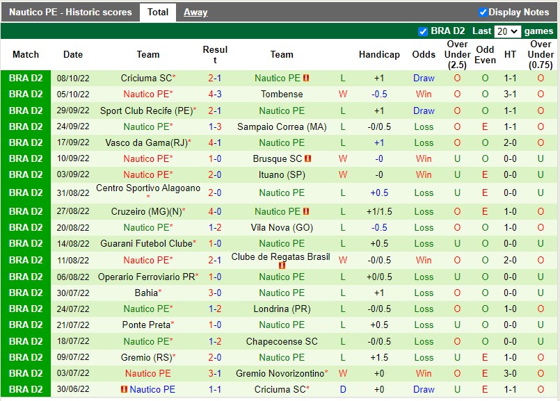 Nhận định Novorizontino vs Nautico 7h30 ngày 1510 (Hạng 2 Brazil 2022) 4