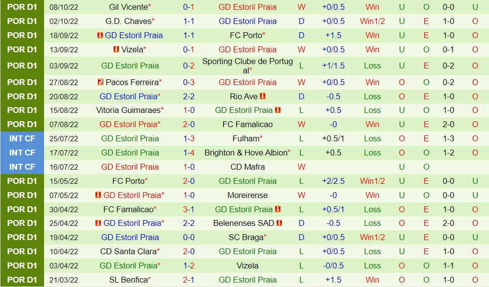 Nhận định Amora vs Estoril 2h45 ngày 1510 (Cúp QG Bồ Đào Nha 202223) 4