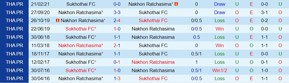 Nhận định Nakhon Ratchasima vs Sukhothai 19h00 ngày 1410 (VĐQG Thái Lan 202223) 2 Nhận định Nakhon Ratchasima vs Sukhothai 19h00 ngày 1410 (VĐQG Thái Lan 202223) 2