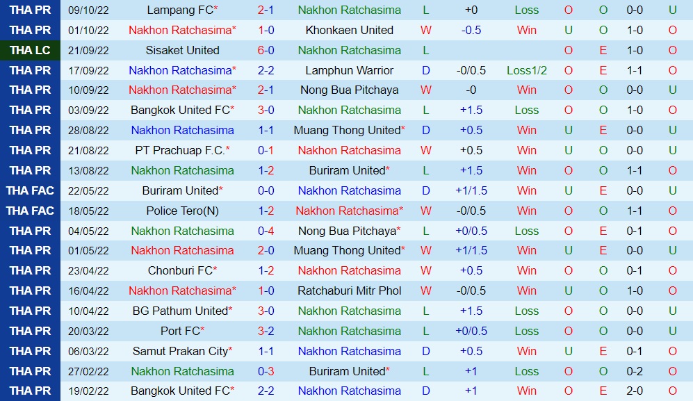 Nhận định Nakhon Ratchasima vs Sukhothai 19h00 ngày 1410 (VĐQG Thái Lan 202223) 3 Nhận định Nakhon Ratchasima vs Sukhothai 19h00 ngày 1410 (VĐQG Thái Lan 202223) 3