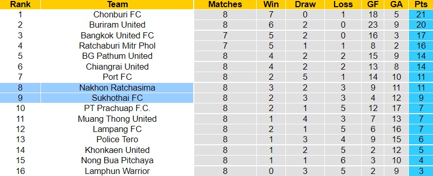 Nhận định Nakhon Ratchasima vs Sukhothai 19h00 ngày 1410 (VĐQG Thái Lan 202223) 5 Nhận định Nakhon Ratchasima vs Sukhothai 19h00 ngày 1410 (VĐQG Thái Lan 202223) 5
