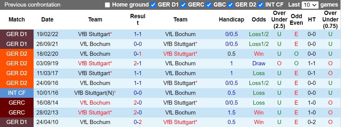 Nhận định Stuttgart vs Bochum 20h30 ngày 1510 (VĐQG Đức 202223) 2