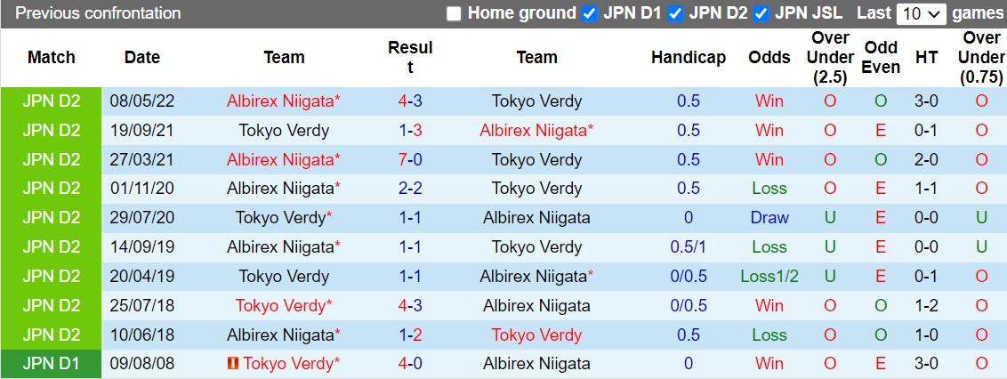Nhận định Tokyo Verdy vs Albirex Niigata 12h00 ngày 1510 (Hạng 2 Nhật Bản 2022) 2