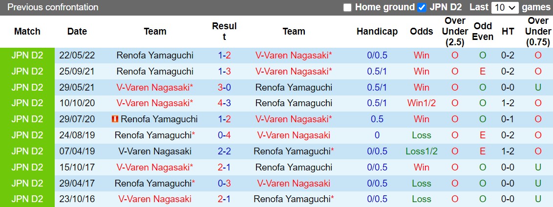 Nhận định V-Varen Nagasaki vs Renofa Yamaguchi 12h00 ngày 1510 (Hạng 2 Nhật Bản 2022) 2