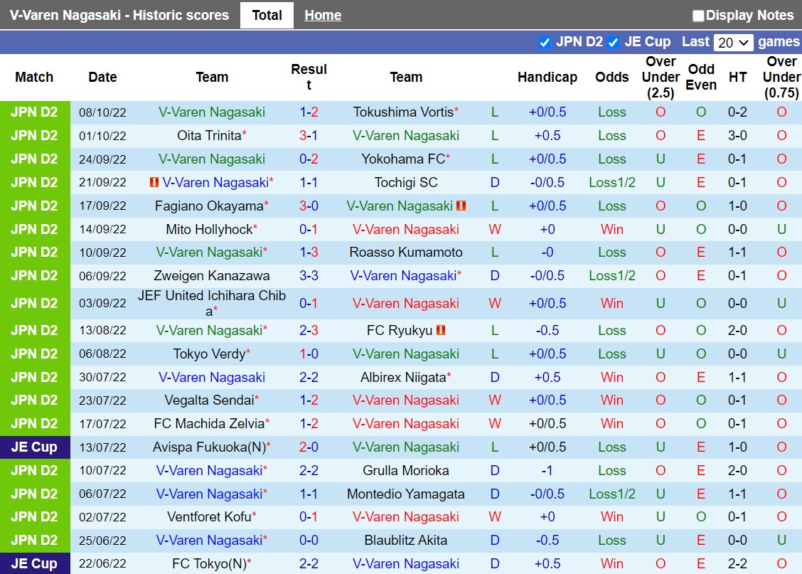 Nhận định V-Varen Nagasaki vs Renofa Yamaguchi 12h00 ngày 1510 (Hạng 2 Nhật Bản 2022) 3