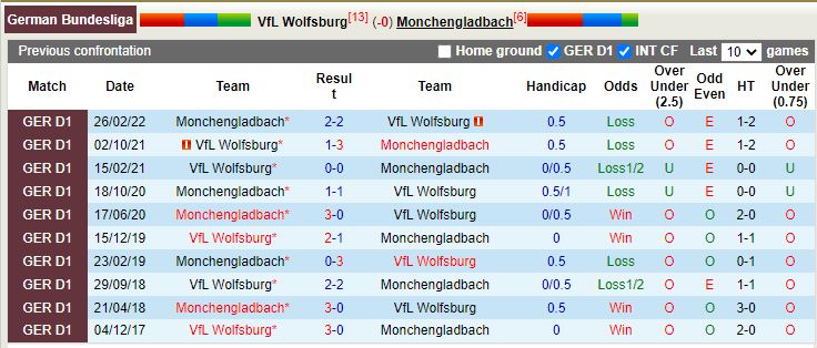 Nhận định Wolfsburg vs Monchengladbach 20h30 ngày 1510 (VĐQG Đức 202223) 2