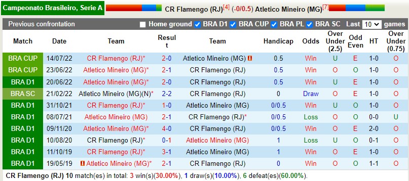 Nhận định Flamengo vs Atletico Mineiro 6h30 ngày 1610 (VĐQG Brazil 2022) 2