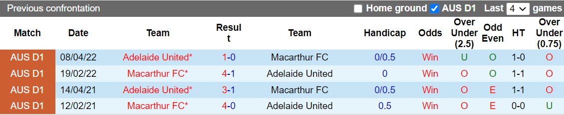 Nhận định Macarthur vs Adelaide 11h00 ngày 1610 (VĐQG Australia 202223) 2 Nhận định Macarthur vs Adelaide 11h00 ngày 1610 (VĐQG Australia 202223) 2