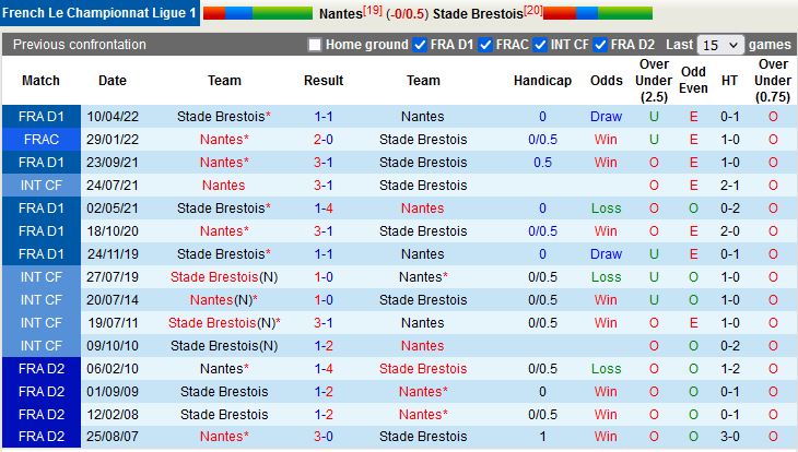 Nhận định Nantes vs Brest 20h00 ngày 1610 (VĐQG Pháp 202223) 2