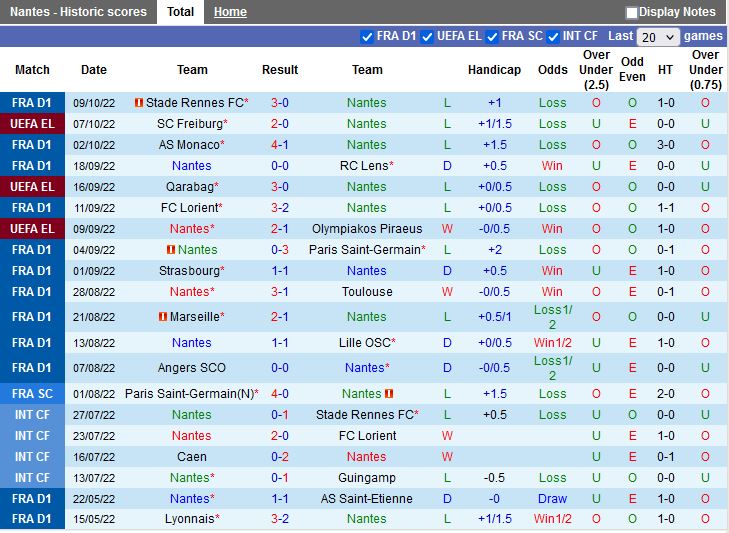 Nhận định Nantes vs Brest 20h00 ngày 1610 (VĐQG Pháp 202223) 3