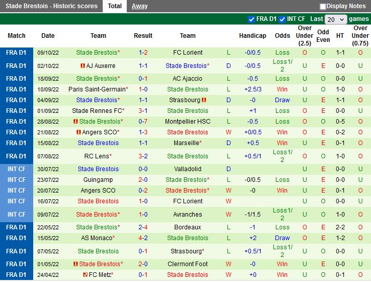 Nhận định Nantes vs Brest 20h00 ngày 1610 (VĐQG Pháp 202223) 4
