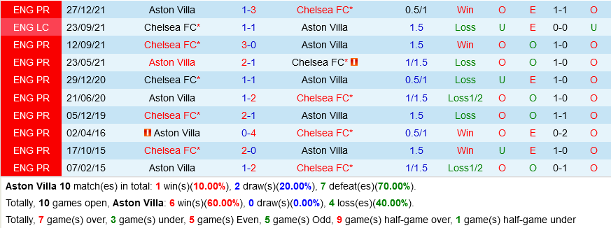 Aston Villa VS Chelsea
