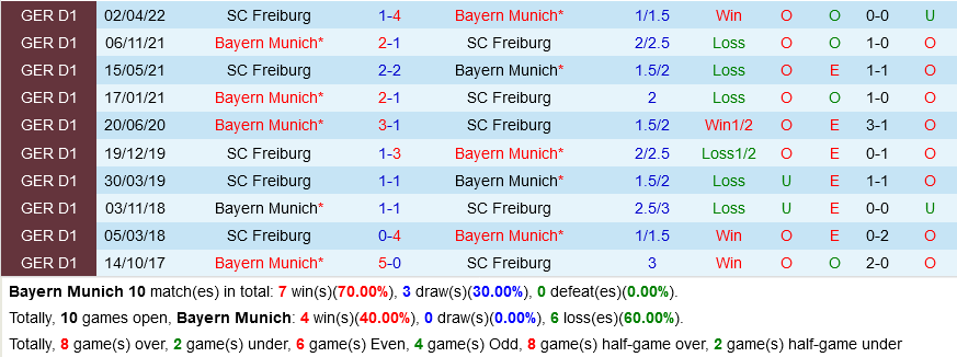 Bayern Munich VS Freiburg