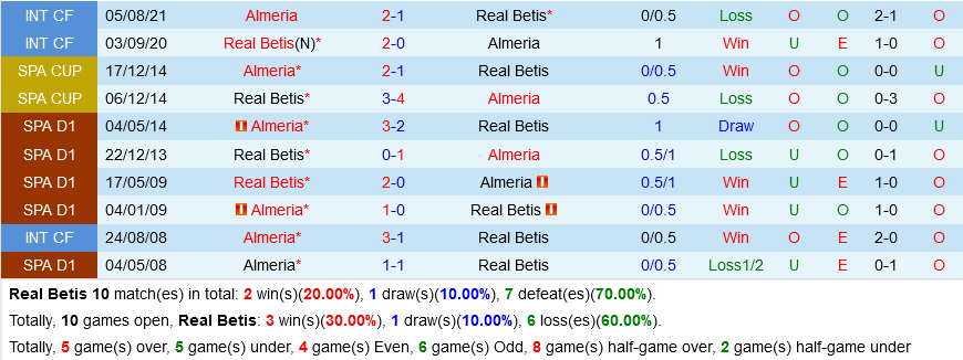 Betis VS Almeria Betis VS Almeria