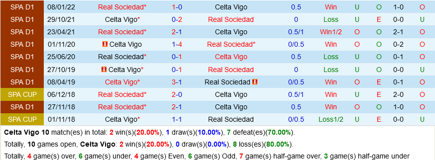 Celta Vigo VS Sociedad