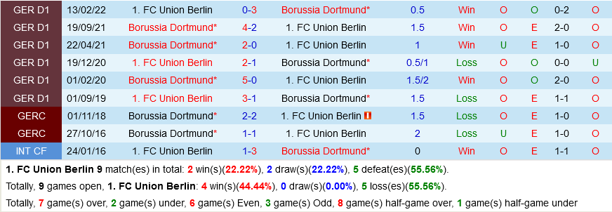 Union Berlin VS Dortmund Union Berlin VS Dortmund