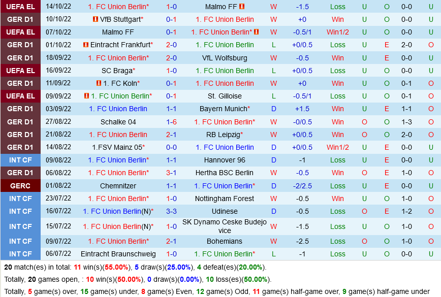 Union Berlin VS Dortmund Union Berlin VS Dortmund