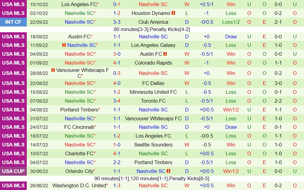 Nhận định, soi kèo LA Galaxy vs Nashville 2h00 ngày 1610 (Nhà Nghề Mỹ 2022) 4