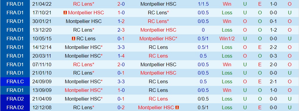 Nhận định, dự đoán Lens vs Montpellier 2h00 ngày 1610 (VĐQG Pháp 202223) 2
