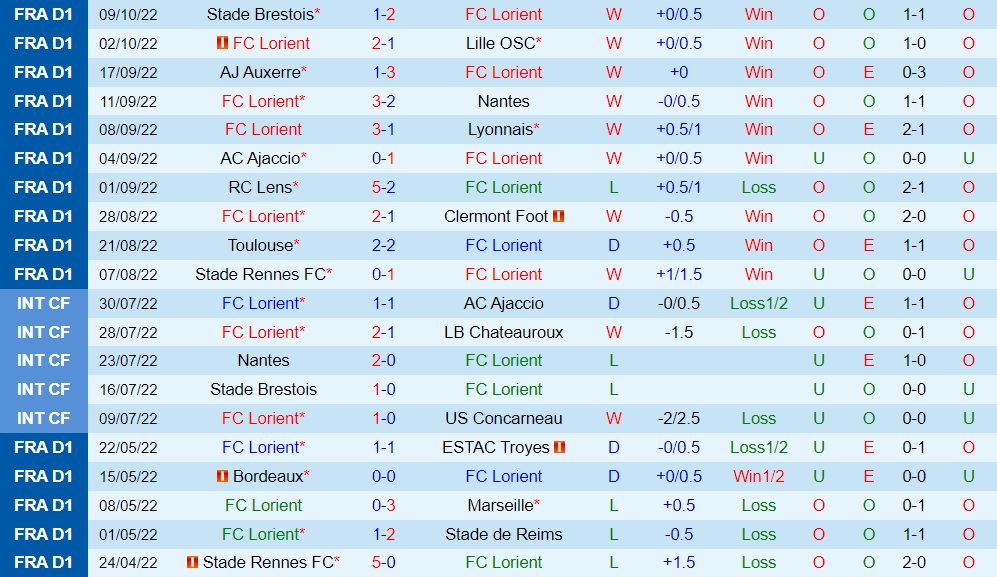 Nhận định bóng đá Lorient vs Reims 22h00 ngày 1510 (VĐQG Pháp 202223) 3