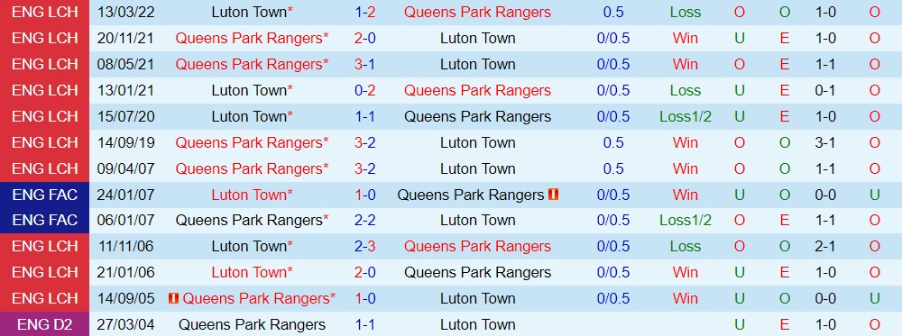 Nhận định bóng đá Luton vs QPR 18h30 ngày 1510 (Hạng Nhất Anh 202223) 2