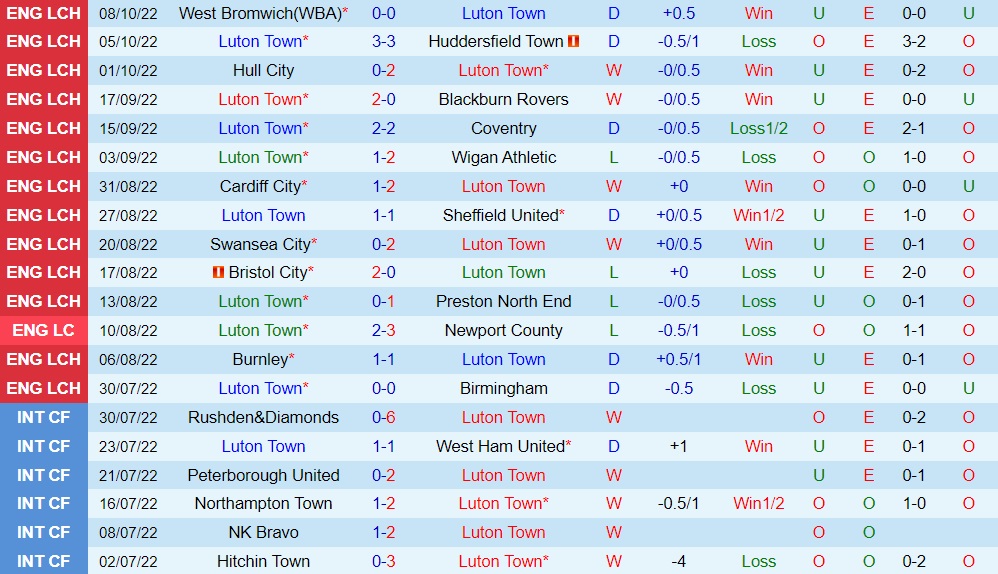 Nhận định bóng đá Luton vs QPR 18h30 ngày 1510 (Hạng Nhất Anh 202223) 3