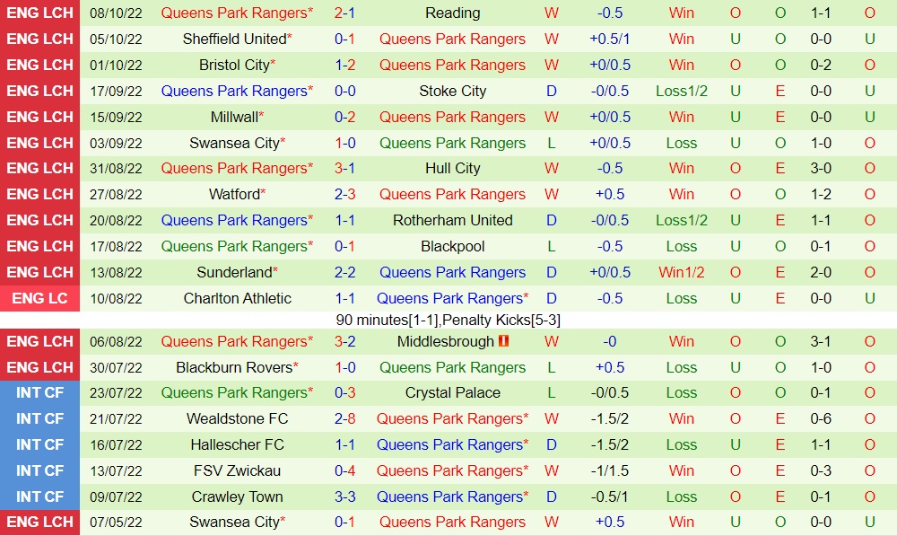 Nhận định bóng đá Luton vs QPR 18h30 ngày 1510 (Hạng Nhất Anh 202223) 4