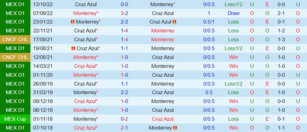 Nhận định Monterrey vs Cruz Azul 6h06 ngày 1610 (VĐQG Mexico 202223) 2