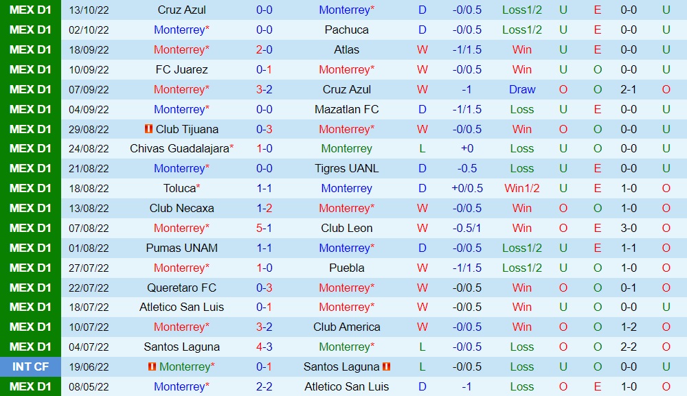 Nhận định Monterrey vs Cruz Azul 6h06 ngày 1610 (VĐQG Mexico 202223) 3