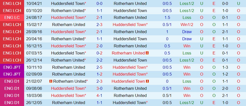 Nhận định Rotherham vs Huddersfield 18h30 ngày 1510 (Hạng Nhất Anh 202223) 2