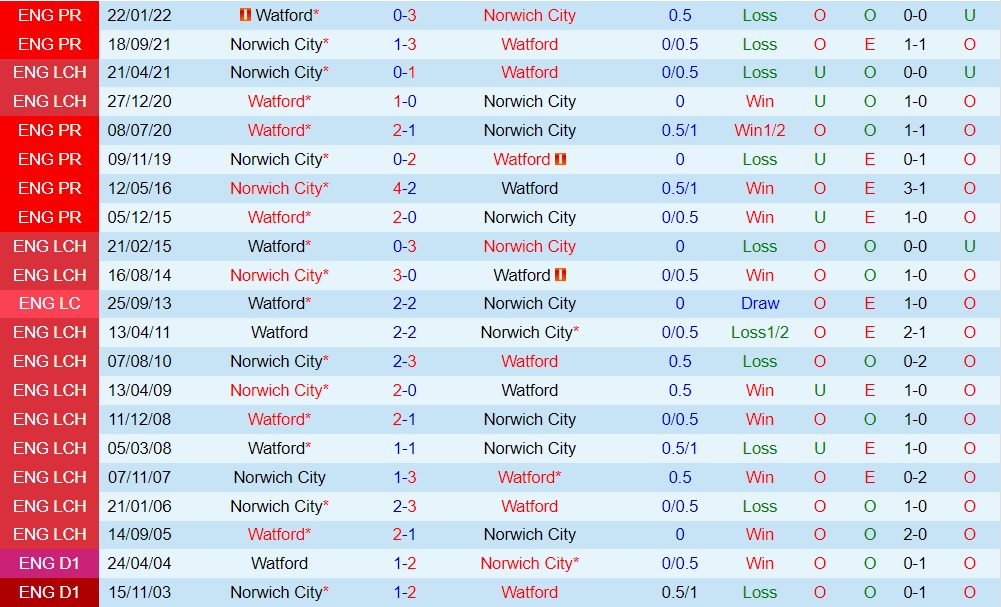 Nhận định, soi kèo Watford vs Norwich 1h45 ngày 1610 (Hạng Nhất Anh 202223) 2